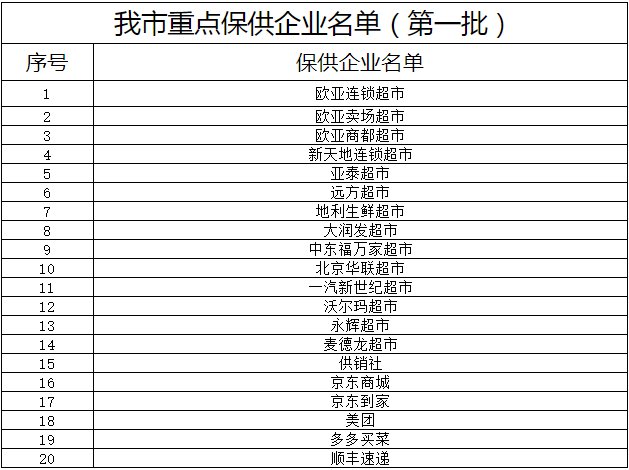 长春市第一批重点保供企业名单