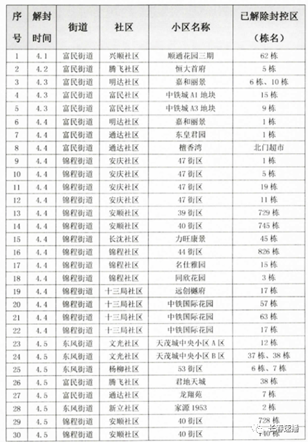4月10日长春汽开区84个封控区解除封控管理