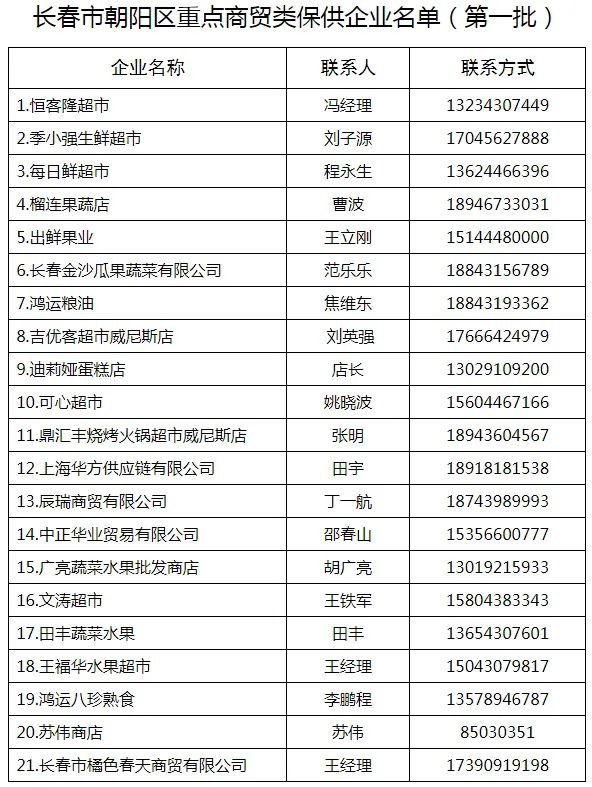 长春市朝阳区第一批重点保供企业名单