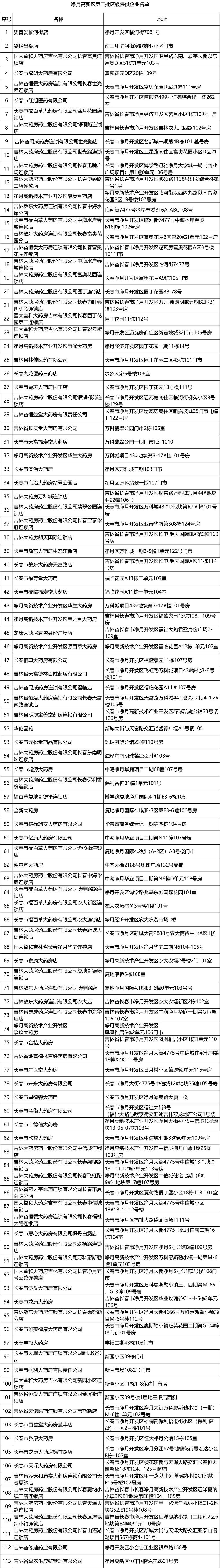 长春市净月区第二批保供企业名单