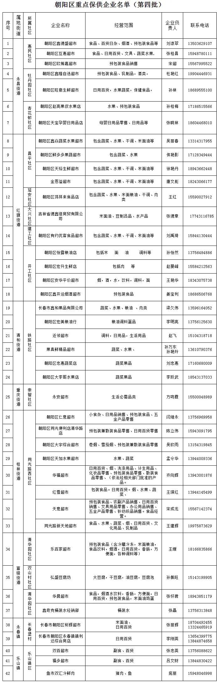 长春市朝阳区第四批保供企业名单