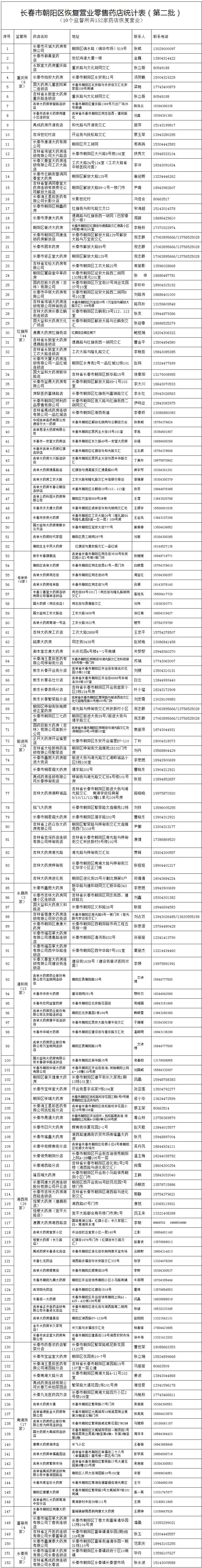 长春市朝阳区第三批保供企业名单
