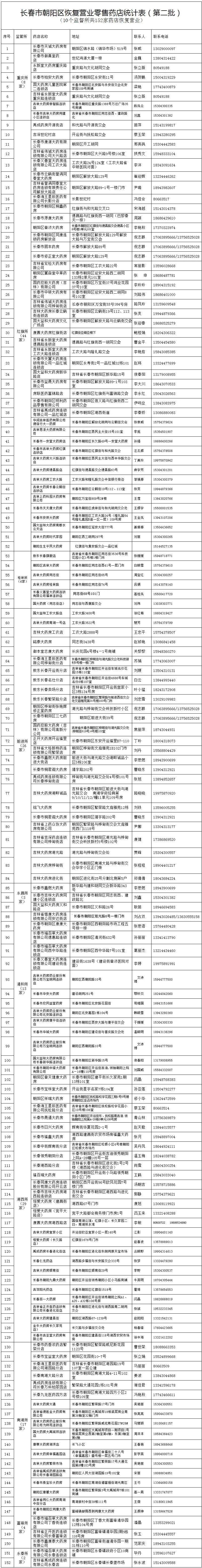 长春市朝阳区第三批重点保供企业名单