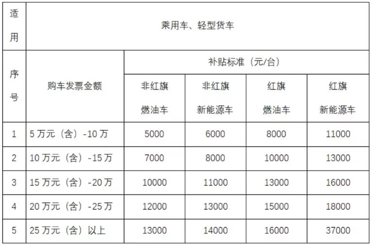2023吉林省购车补贴最新规定