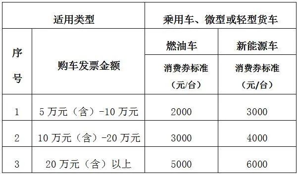 2023长春汽博会消费券发放最新消息(3000万元)